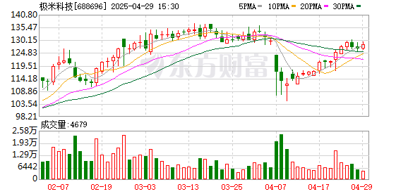 信钰证券 极米科技：2025年第一季度净利润约6264万元，同比增加337.45%