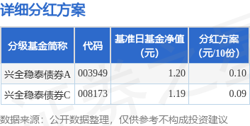 铭创配资 基金分红：兴全稳泰债券基金6月5日分红